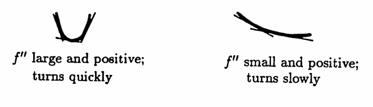 the second derivative controls how the slopes change