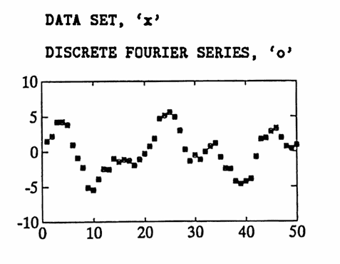MATLAB example: DFS (Discrete Fourier Series)