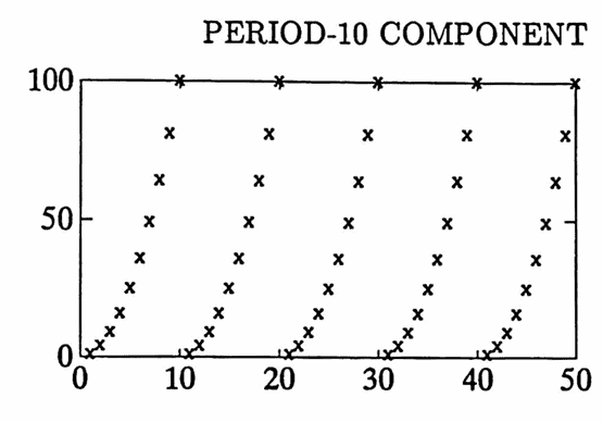 MATLAB example: non-sinusoidal components; period-10 component