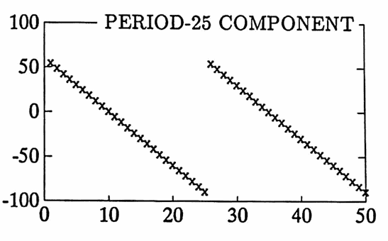 MATLAB example: non-sinusoidal components; period-25 component