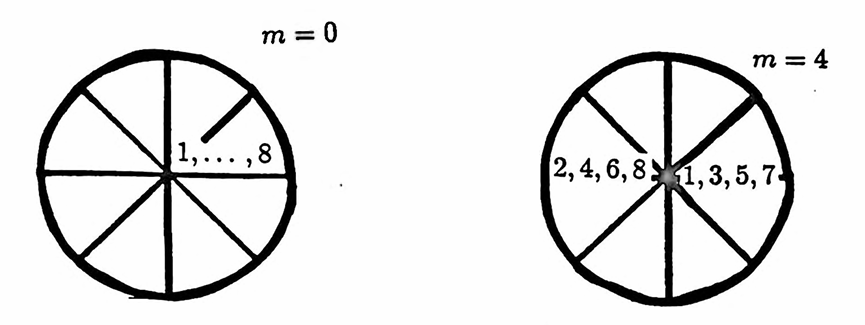 redundancy in the DFT when N = 8