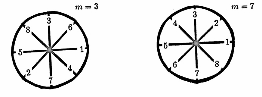 redundancy in the DFT when N = 8
