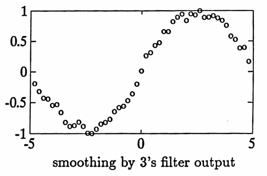 Smoothing example: smoothing by 3s