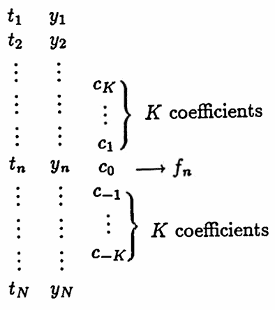 filter coefficients acting on a data set