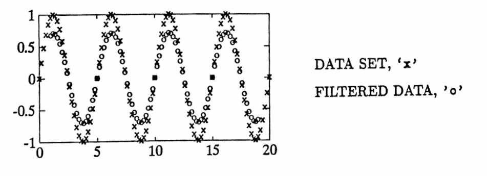 Example: effect of filter on data set