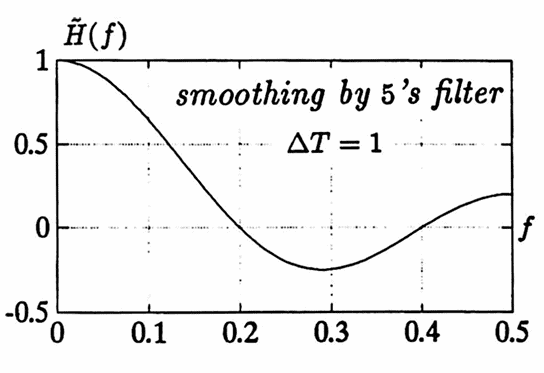smoothing by 5's filter, delta T = 1