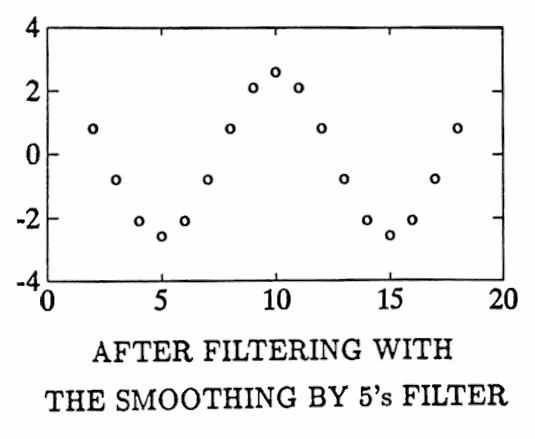 after filtering with the smoothing by 5's filter