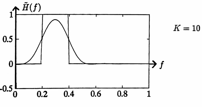 transfer function with Lanczos smoothing, K = 10