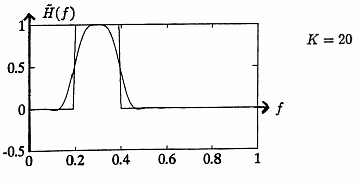 transfer function with Lanczos smoothing, K = 20