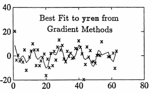 best fit from gradient methods