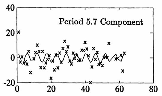 period 5.7 component
