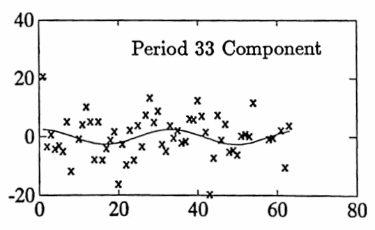 period 33 component