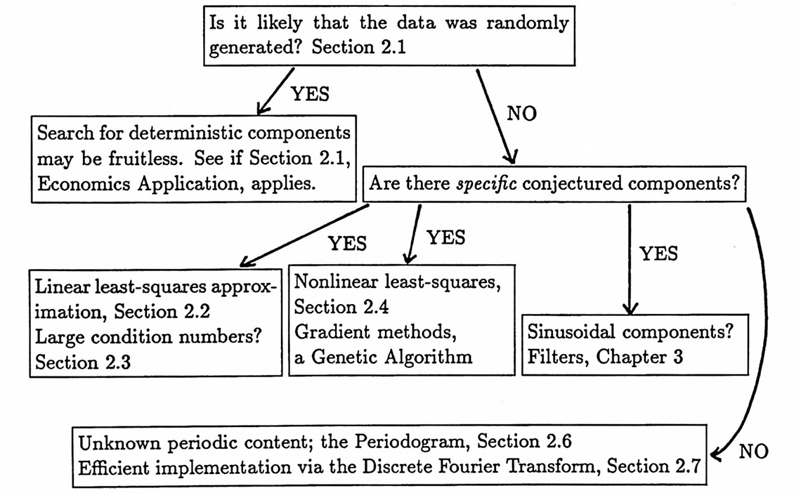 flowchart for identifying hidden periodicities, bottom part