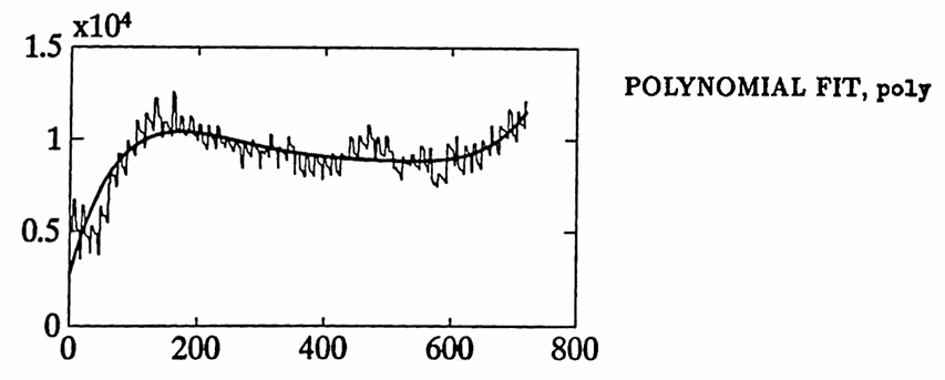 polynomial fit, poly