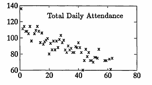 graph of total daily attendance