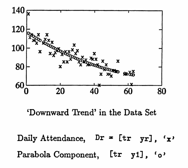 downward trend in the data set