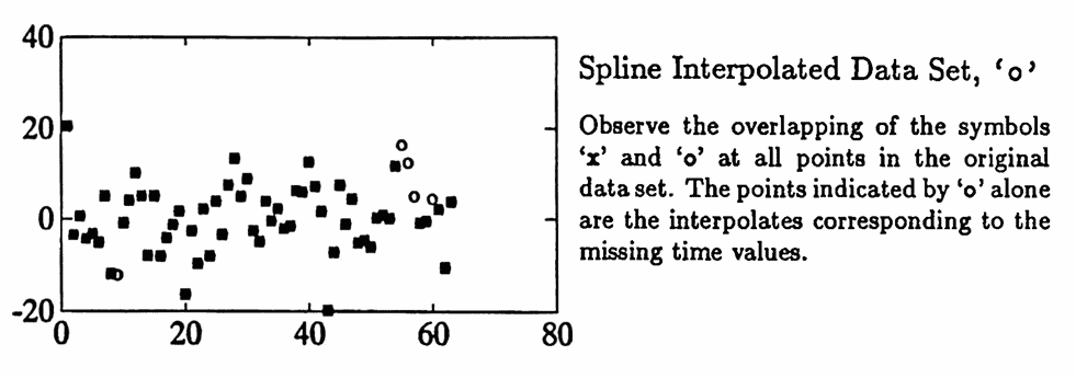 spline interpolated data set
