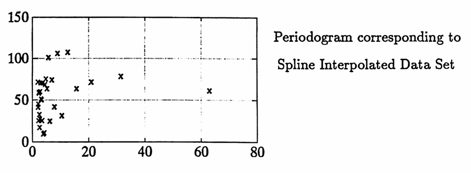 periodogram for spline interpolated data set