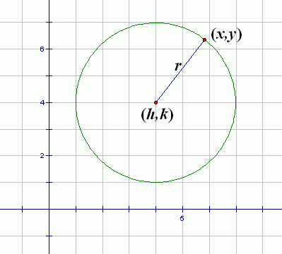 circle with center (h,k) and radius  r 