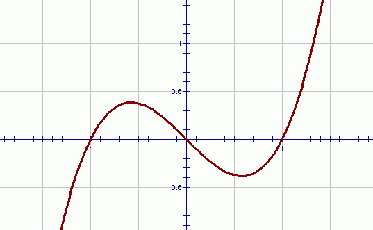 a cubic polynomial with 2 turning points