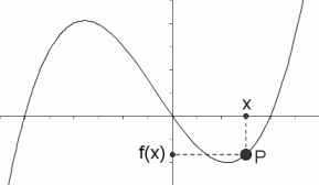 f(x) is less than zero
