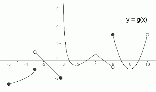 graph of a function g with domain [-6,10)