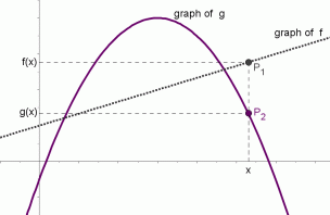 f(x) greater than g(x); graph of f lies ABOVE the graph of g