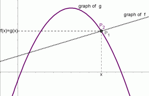 f(x) = g(x); graphs of f and g intersect
