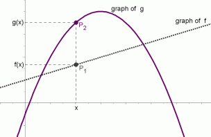 f(x) less than g(x); graph of f lies BELOW the graph of g
