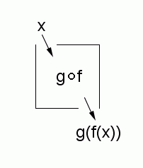 the composite function  g o f 