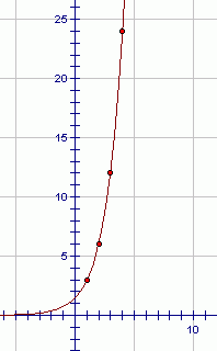 graph of a geometric sequence