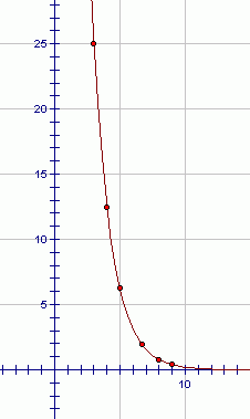 graph of a geometric sequence