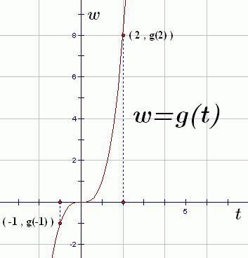 graph of the cubing function