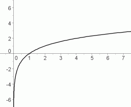 increasing logarithmic functions