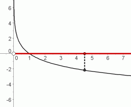 domain of logarithmic functions