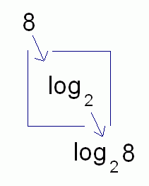 log base 2 function box
