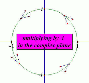 multiplying by i in the complex plane