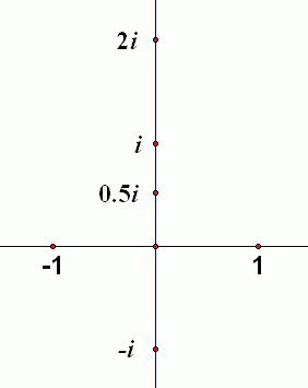 the imaginary axis in the complex plane