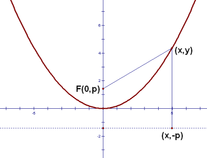 parabola with vertex at origin, directrix parallel to x-axis