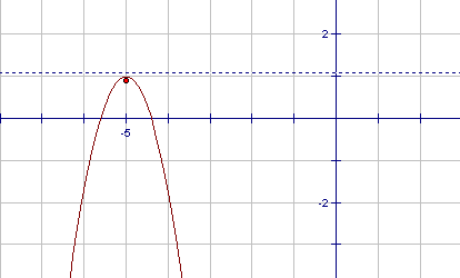 graph of the parabola y = -3(x+5)^2 + 1