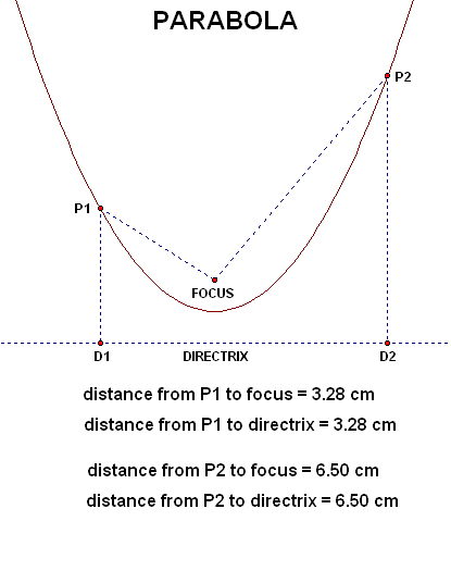 parabola, with focus and directrix