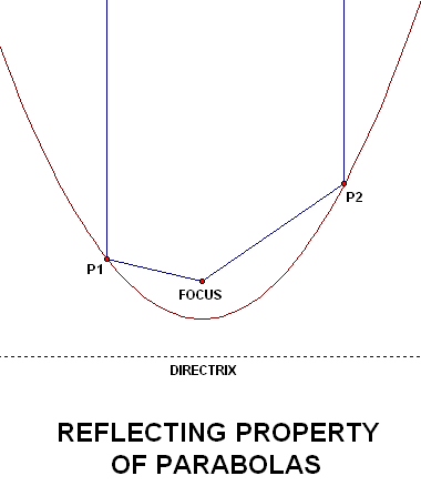 parabola, reflecting/collecting property
