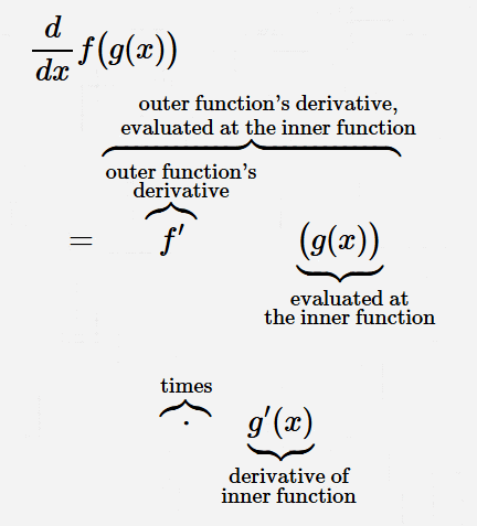 verbalizing the Chain Rule