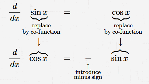 pattern to find the derivative of a cofunction