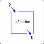 function box view of the zero of a function