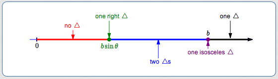 Summary: Boundaries for zero, one, two triangles in an SSA configuration