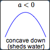 concave down parabola