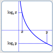 a decreasing logarithmic function