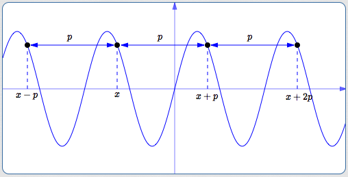 defining a periodic function