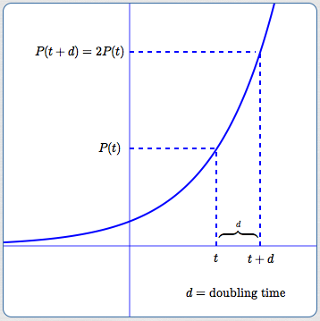 doubling time